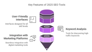 key features of 2025 SEO Tools